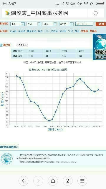 淡水潮汐表2023|基隆市 中正 未來 30 天潮汐預報